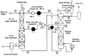 De-CO2 Unit Revamp