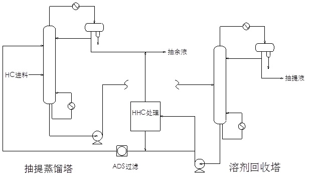 AED-BTX萃取精馏工艺在芳烃装置改造中成功应用