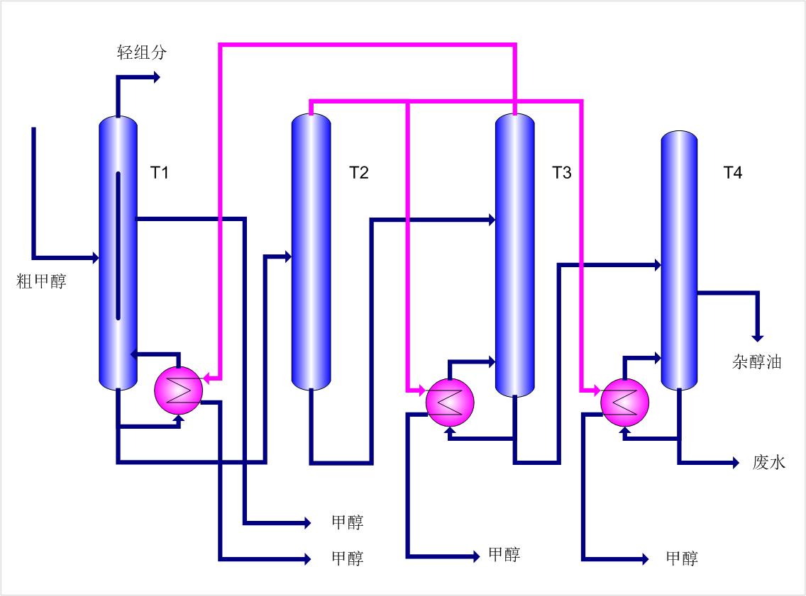 精馏技术应用热点——隔板塔（DWC）